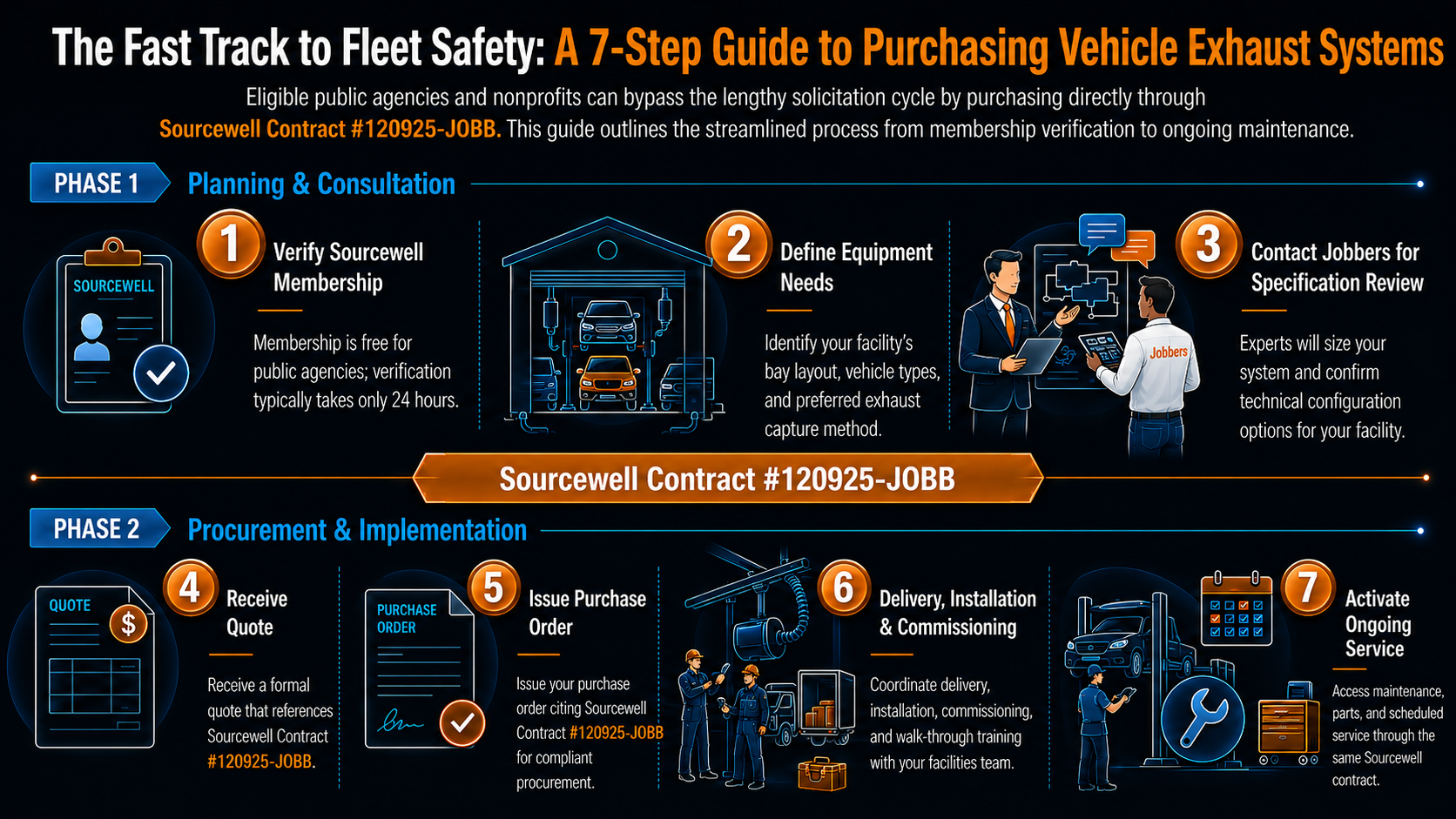 Sourcewell Purchasing Steps